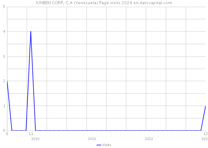 KINBEN CORP, C.A (Venezuela) Page visits 2024 
