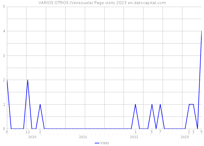 VARIOS OTROS (Venezuela) Page visits 2023 