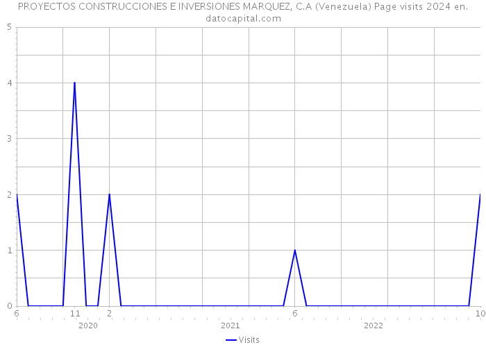 PROYECTOS CONSTRUCCIONES E INVERSIONES MARQUEZ, C.A (Venezuela) Page visits 2024 