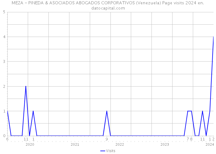 MEZA - PINEDA & ASOCIADOS ABOGADOS CORPORATIVOS (Venezuela) Page visits 2024 