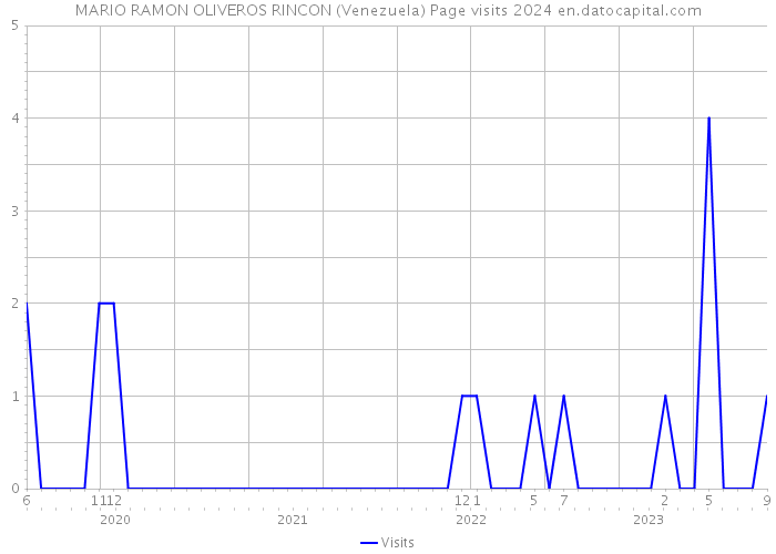 MARIO RAMON OLIVEROS RINCON (Venezuela) Page visits 2024 