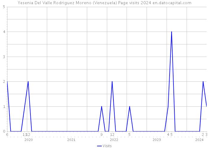 Yesenia Del Valle Rodriguez Moreno (Venezuela) Page visits 2024 