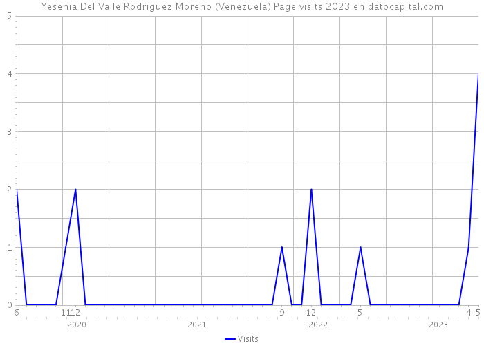 Yesenia Del Valle Rodriguez Moreno (Venezuela) Page visits 2023 