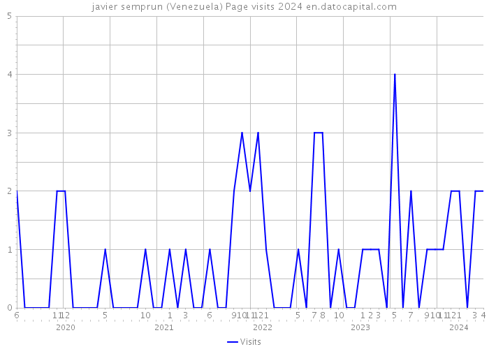 javier semprun (Venezuela) Page visits 2024 