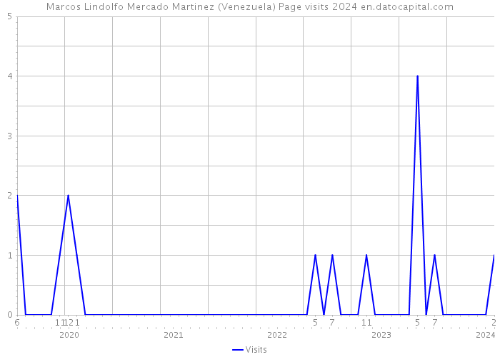 Marcos Lindolfo Mercado Martinez (Venezuela) Page visits 2024 