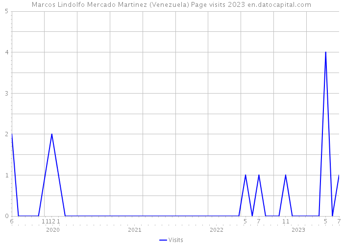 Marcos Lindolfo Mercado Martinez (Venezuela) Page visits 2023 