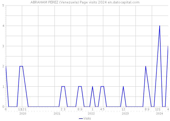 ABRAHAM PEREZ (Venezuela) Page visits 2024 