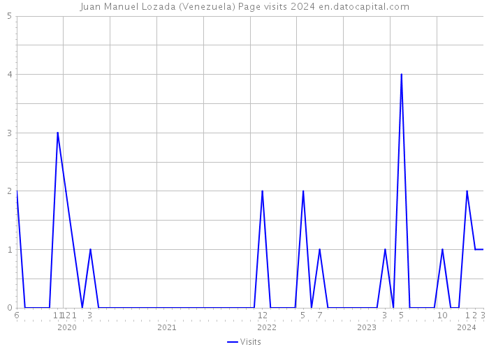 Juan Manuel Lozada (Venezuela) Page visits 2024 