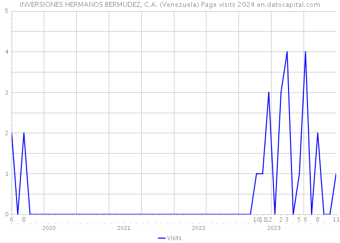 INVERSIONES HERMANOS BERMUDEZ, C.A. (Venezuela) Page visits 2024 