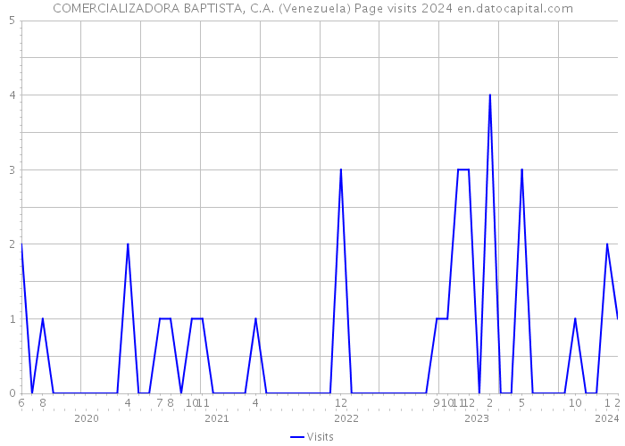 COMERCIALIZADORA BAPTISTA, C.A. (Venezuela) Page visits 2024 