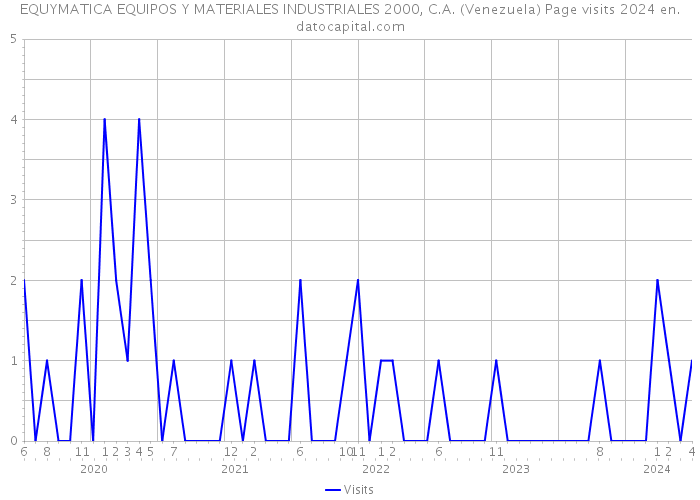 EQUYMATICA EQUIPOS Y MATERIALES INDUSTRIALES 2000, C.A. (Venezuela) Page visits 2024 