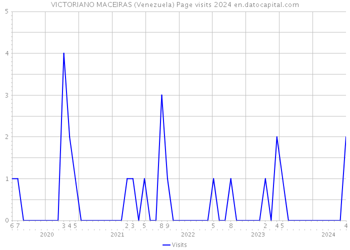 VICTORIANO MACEIRAS (Venezuela) Page visits 2024 