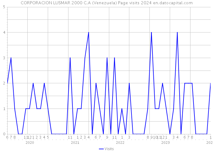 CORPORACION LUSMAR 2000 C.A (Venezuela) Page visits 2024 