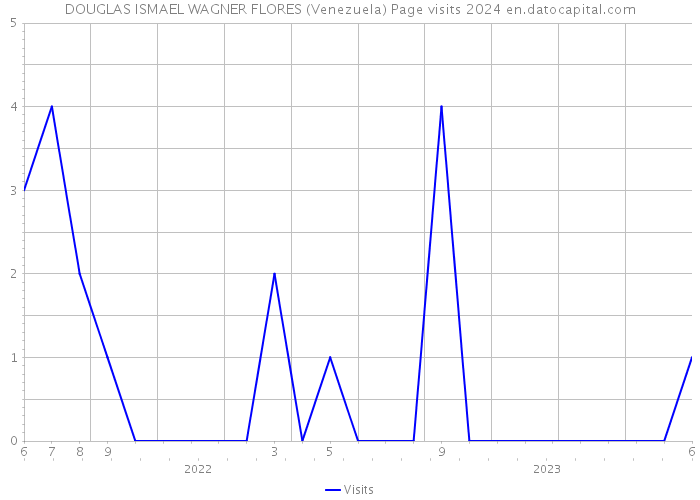 DOUGLAS ISMAEL WAGNER FLORES (Venezuela) Page visits 2024 