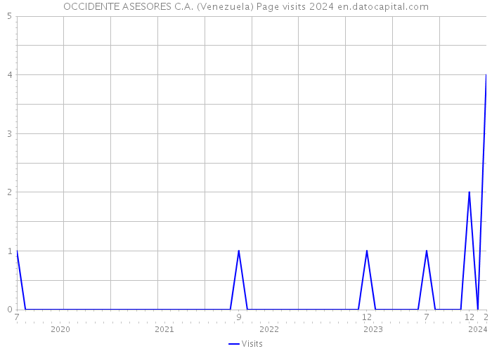 OCCIDENTE ASESORES C.A. (Venezuela) Page visits 2024 