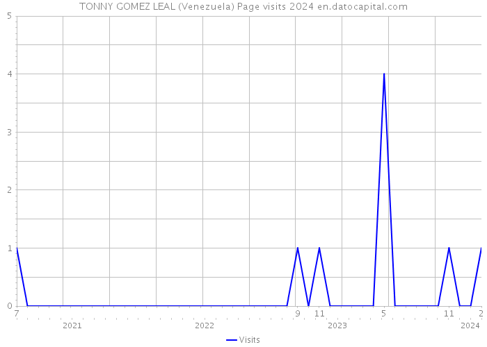 TONNY GOMEZ LEAL (Venezuela) Page visits 2024 