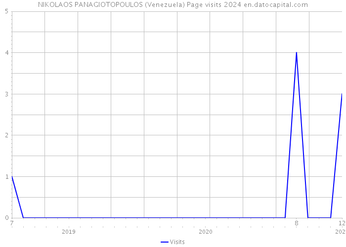 NIKOLAOS PANAGIOTOPOULOS (Venezuela) Page visits 2024 