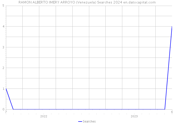 RAMON ALBERTO IMERY ARROYO (Venezuela) Searches 2024 