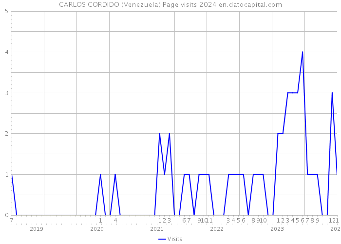 CARLOS CORDIDO (Venezuela) Page visits 2024 