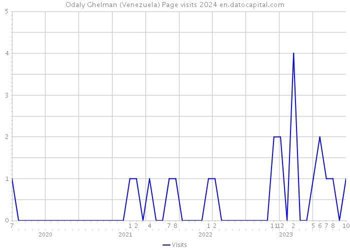 Odaly Ghelman (Venezuela) Page visits 2024 