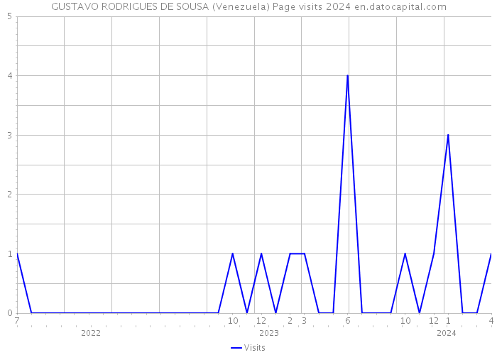 GUSTAVO RODRIGUES DE SOUSA (Venezuela) Page visits 2024 