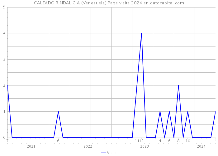 CALZADO RINDAL C A (Venezuela) Page visits 2024 