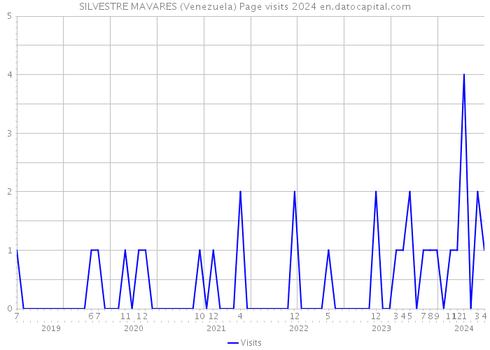 SILVESTRE MAVARES (Venezuela) Page visits 2024 