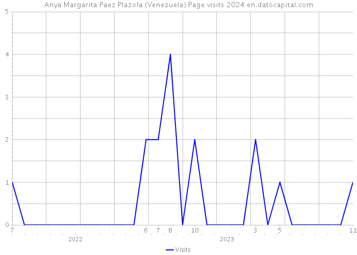 Anya Margarita Paez Plazola (Venezuela) Page visits 2024 