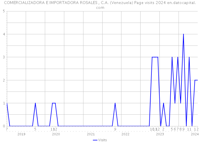 COMERCIALIZADORA E IMPORTADORA ROSALES , C.A. (Venezuela) Page visits 2024 