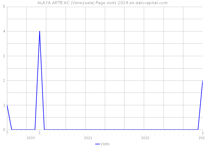 ALAYA ARTE AC (Venezuela) Page visits 2024 