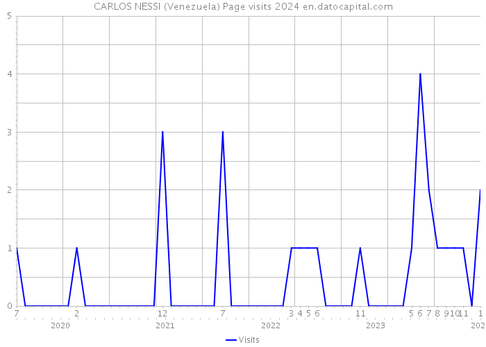 CARLOS NESSI (Venezuela) Page visits 2024 