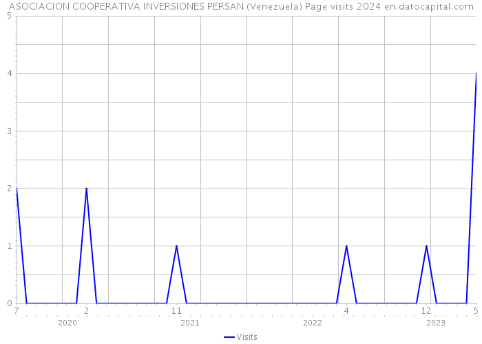 ASOCIACION COOPERATIVA INVERSIONES PERSAN (Venezuela) Page visits 2024 