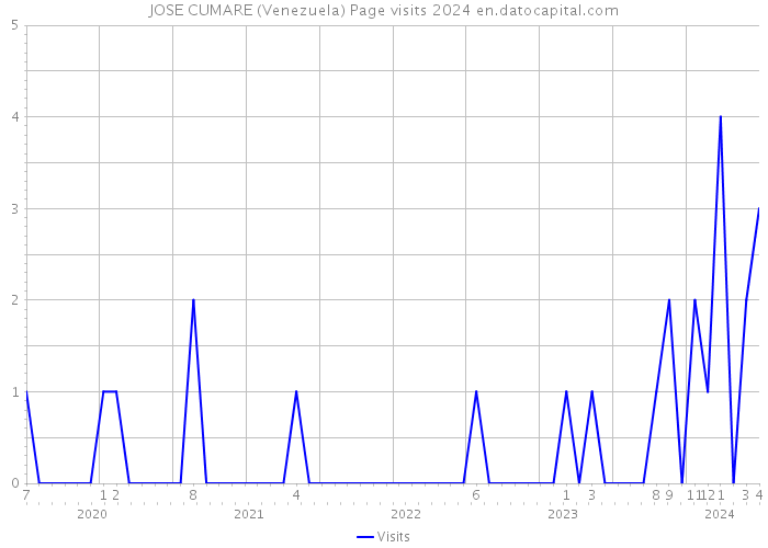 JOSE CUMARE (Venezuela) Page visits 2024 