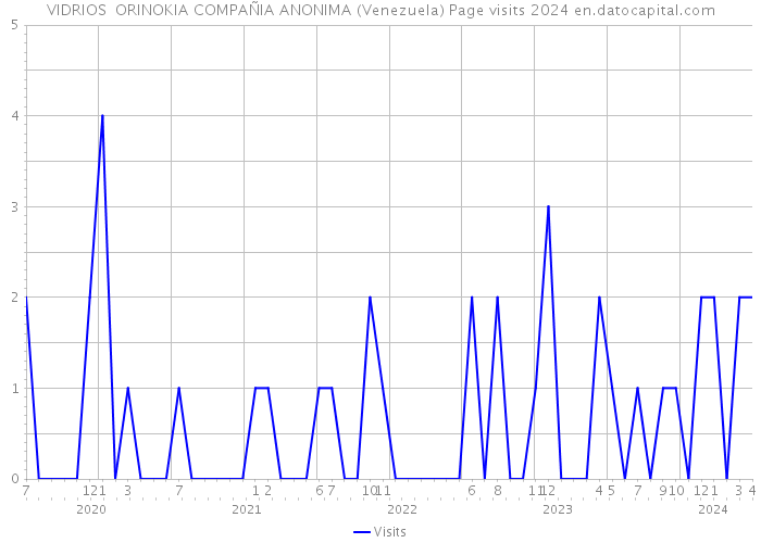 VIDRIOS ORINOKIA COMPAÑIA ANONIMA (Venezuela) Page visits 2024 