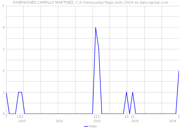 INVERSIONES CARRILLO MARTINEZ, C.A (Venezuela) Page visits 2024 