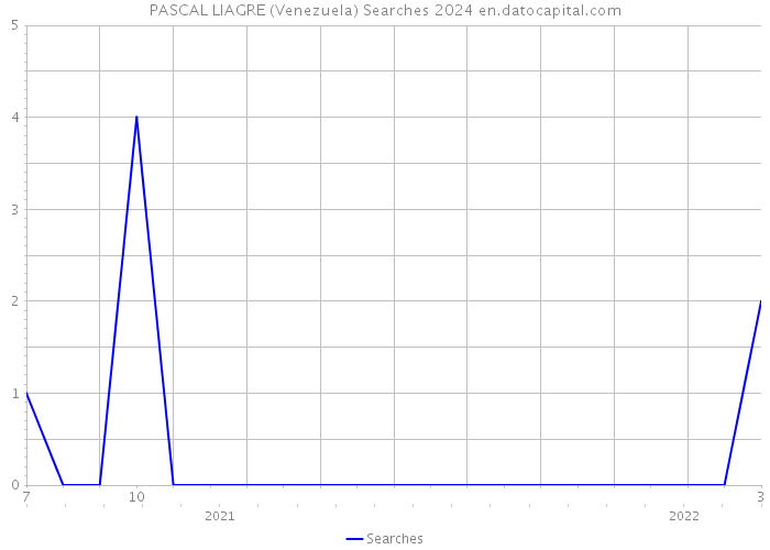 PASCAL LIAGRE (Venezuela) Searches 2024 