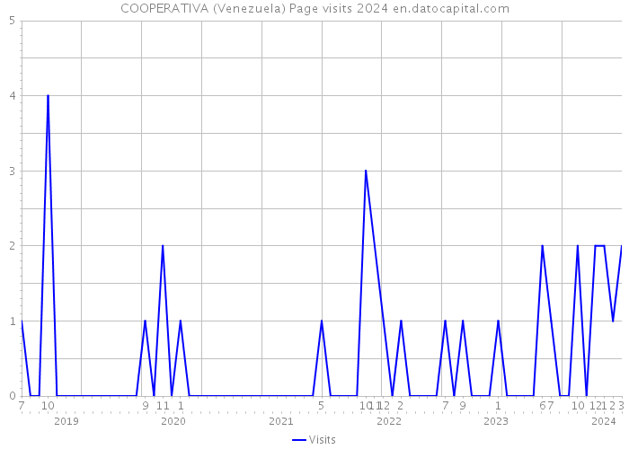 COOPERATIVA (Venezuela) Page visits 2024 