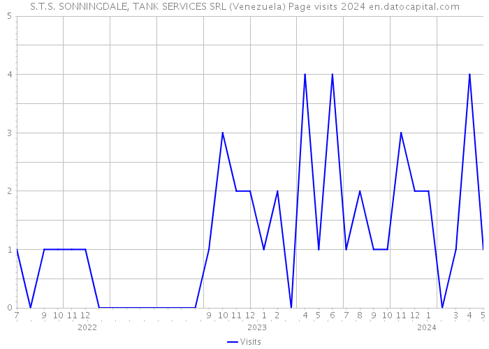 S.T.S. SONNINGDALE, TANK SERVICES SRL (Venezuela) Page visits 2024 
