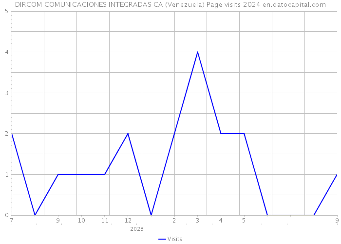 DIRCOM COMUNICACIONES INTEGRADAS CA (Venezuela) Page visits 2024 