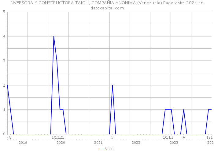 INVERSORA Y CONSTRUCTORA TAIOLI, COMPAÑIA ANONIMA (Venezuela) Page visits 2024 