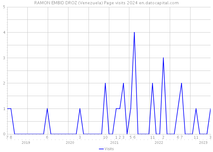 RAMON EMBID DROZ (Venezuela) Page visits 2024 