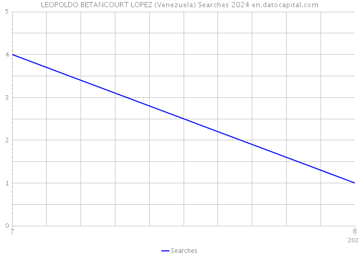 LEOPOLDO BETANCOURT LOPEZ (Venezuela) Searches 2024 
