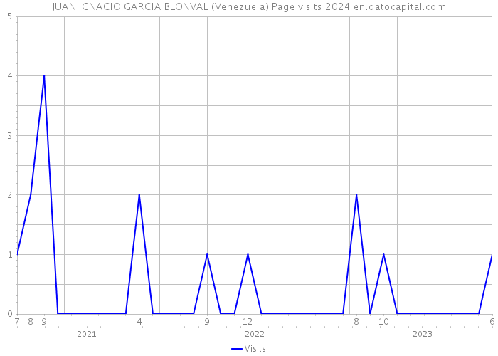 JUAN IGNACIO GARCIA BLONVAL (Venezuela) Page visits 2024 