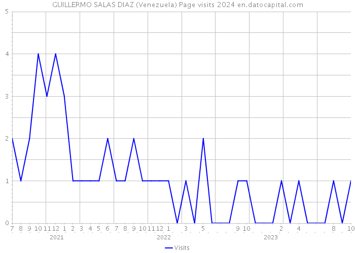 GUILLERMO SALAS DIAZ (Venezuela) Page visits 2024 