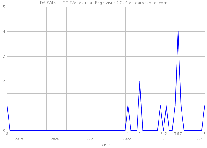 DARWIN LUGO (Venezuela) Page visits 2024 