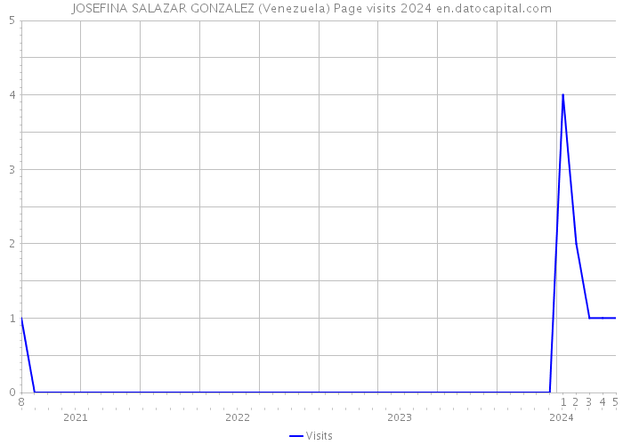 JOSEFINA SALAZAR GONZALEZ (Venezuela) Page visits 2024 