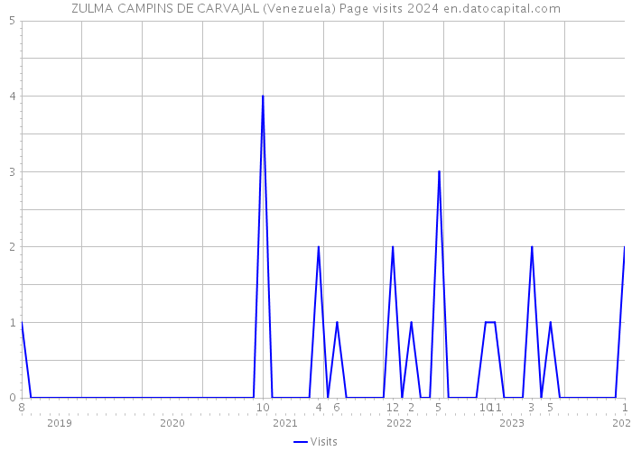 ZULMA CAMPINS DE CARVAJAL (Venezuela) Page visits 2024 