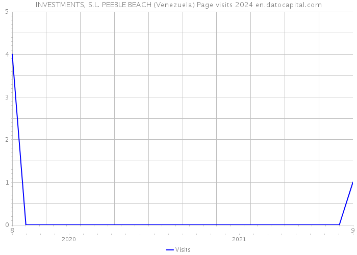 INVESTMENTS, S.L. PEEBLE BEACH (Venezuela) Page visits 2024 