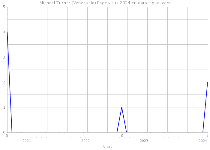 Michael Turner (Venezuela) Page visits 2024 