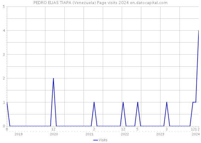 PEDRO ELIAS TIAPA (Venezuela) Page visits 2024 